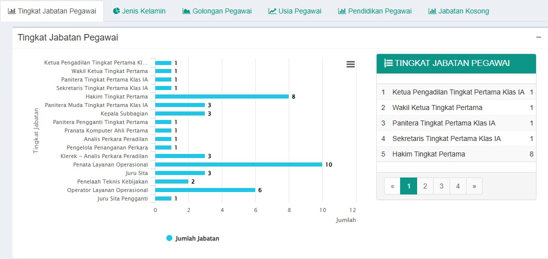 Tingkat Jabatan 2606